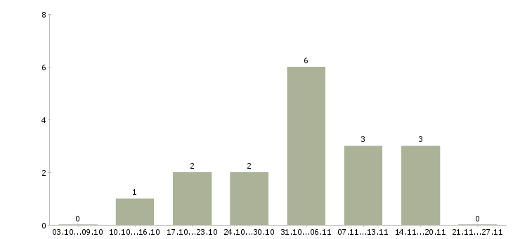 Работа оператор с чпу Чувашия - Число вакансий Чувашия по специальности оператор с чпу за 2 месяца