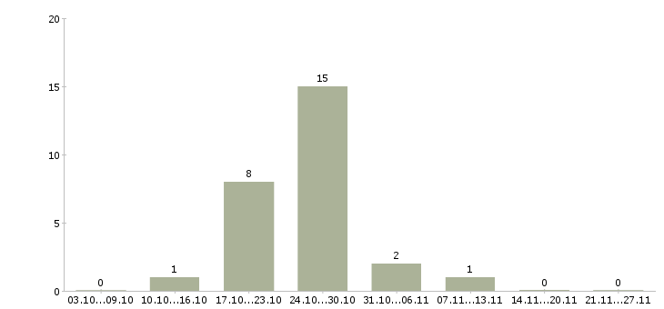 Работа слесарь по ремонту Чувашия - Число вакансий Чувашия по специальности слесарь по ремонту за 2 месяца