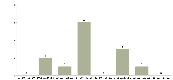 Работа строительная бригада Чувашия - Число вакансий Чувашия по специальности строительная бригада за 2 месяца