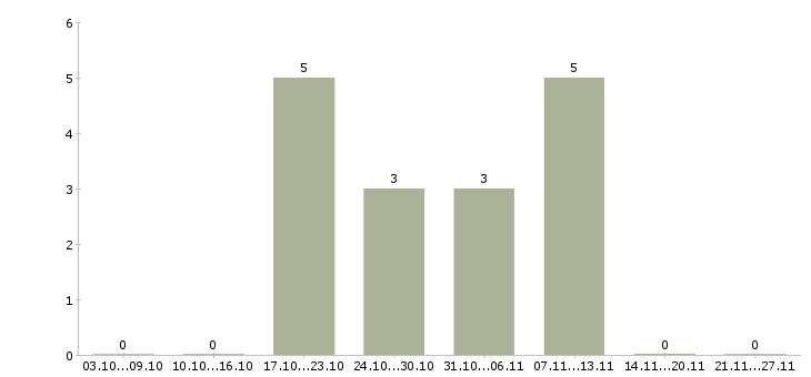 Работа техник по эксплуатации Чувашия - Число вакансий Чувашия по специальности техник по эксплуатации за 2 месяца