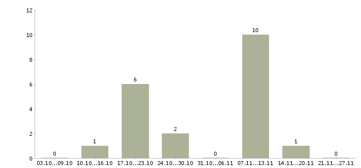 Работа консультант магазина в Абакане - Число вакансий в Абакане по специальности консультант магазина за 2 месяца