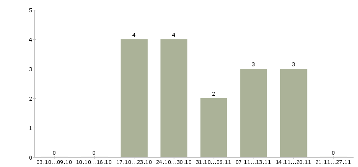 Работа сотрудник на учет в Ангарске - Число вакансий в Ангарске по специальности сотрудник на учет за 2 месяца