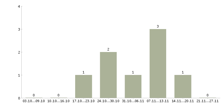 Работа требуются продавцы в Архангельске - Число вакансий в Архангельске по специальности требуются продавцы за 2 месяца