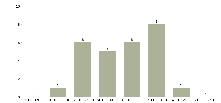 Работа студентам на лето в Астрахани - Число вакансий в Астрахани по специальности студентам на лето за 2 месяца
