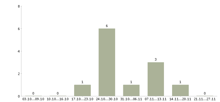 Работа фотографом в Астрахани - Число вакансий в Астрахани по специальности фотографом за 2 месяца