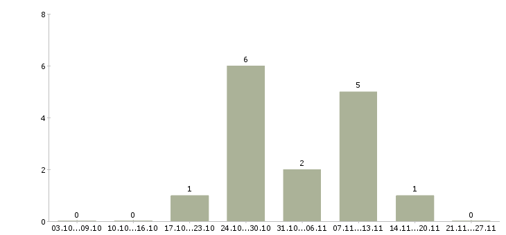 Работа электрогазосварщики в Астрахани - Число вакансий в Астрахани по специальности электрогазосварщики за 2 месяца