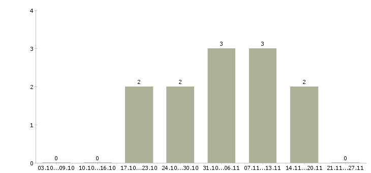 Работа размещение объявлений в Балаково - Число вакансий в Балаково по специальности размещение объявлений за 2 месяца