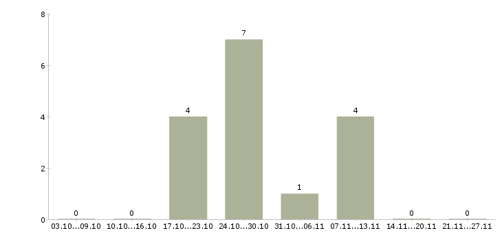 Работа начальник участка в Барнауле - Число вакансий в Барнауле по специальности начальник участка за 2 месяца