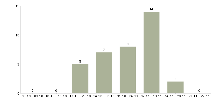 Работа оператор станков в Белгороде - Число вакансий в Белгороде по специальности оператор станков за 2 месяца