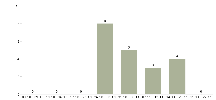 Работа сотрудники охраны в Белгороде - Число вакансий в Белгороде по специальности сотрудники охраны за 2 месяца