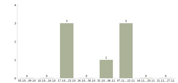 Работа рабочие на производство в Владикавказе - Число вакансий в Владикавказе по специальности рабочие на производство за 2 месяца