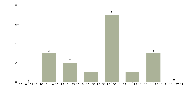 Работа студентам на лето в Владимире - Число вакансий в Владимире по специальности студентам на лето за 2 месяца
