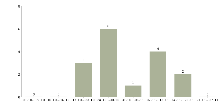 Работа бухгалтер на дому в Волгограде - Число вакансий в Волгограде по специальности бухгалтер на дому за 2 месяца