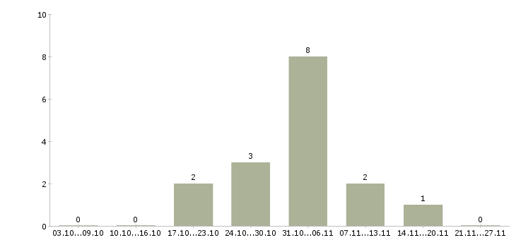 Работа сотрудник по безопасности в Волжском - Число вакансий в Волжском по специальности сотрудник по безопасности за 2 месяца