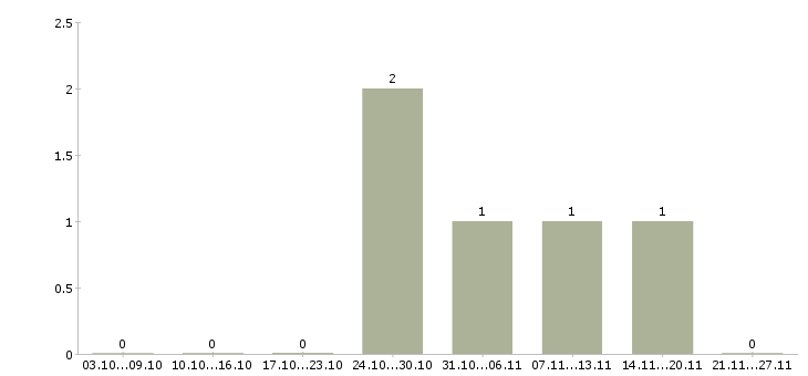 Работа технолог на производство в Волжском - Число вакансий в Волжском по специальности технолог на производство за 2 месяца