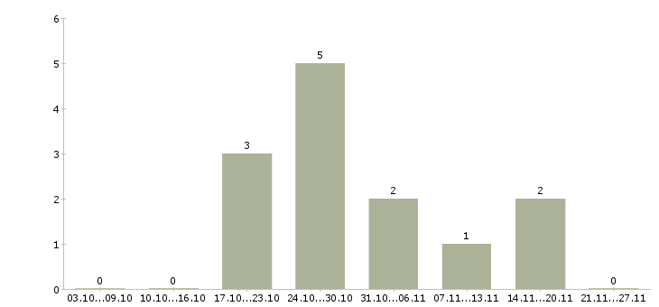 Работа мастер педикюра в Воронеже - Число вакансий в Воронеже по специальности мастер педикюра за 2 месяца