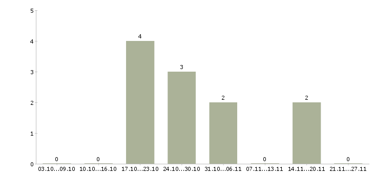 Работа менеджер it проектов в Воронеже - Число вакансий в Воронеже по специальности менеджер it проектов за 2 месяца