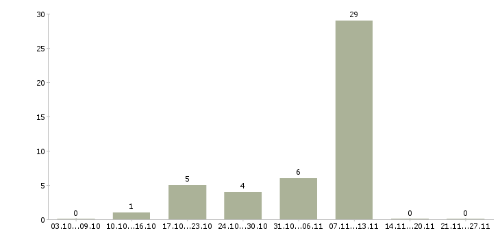 Работа рабочая на производство в Дмитрове - Число вакансий в Дмитрове по специальности рабочая на производство за 2 месяца