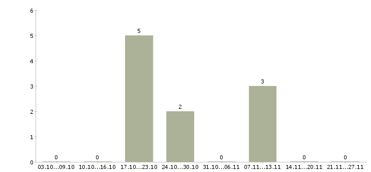 Работа бизнес аналитик в Ижевске - Число вакансий в Ижевске по специальности бизнес аналитик за 2 месяца