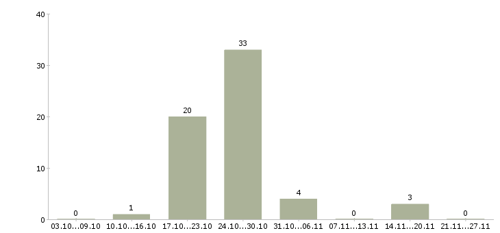 Работа слесарь ремонтник в Ижевске - Число вакансий в Ижевске по специальности слесарь ремонтник за 2 месяца