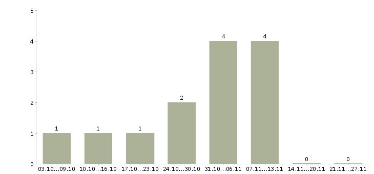 Работа бизнес без вложений в Иркутске - Число вакансий в Иркутске по специальности бизнес без вложений за 2 месяца