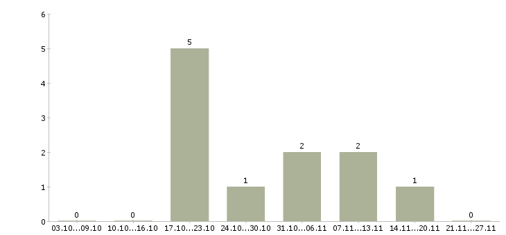 Работа расклейка объявлений в Казани - Число вакансий в Казани по специальности расклейка объявлений за 2 месяца