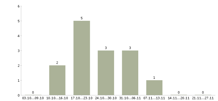 Работа администратор медицинский в Красноярске - Число вакансий в Красноярске по специальности администратор медицинский за 2 месяца