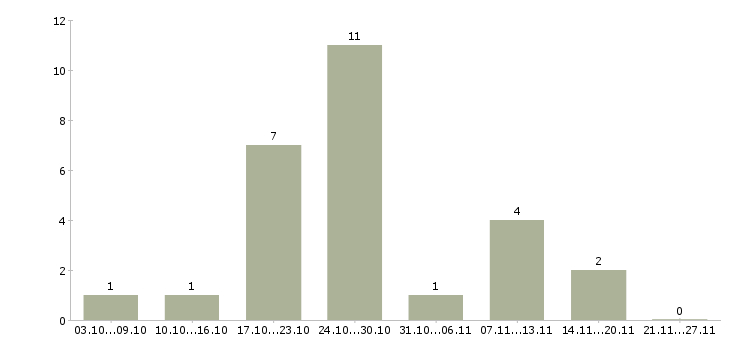 Работа мойщики в Красноярске - Число вакансий в Красноярске по специальности мойщики за 2 месяца