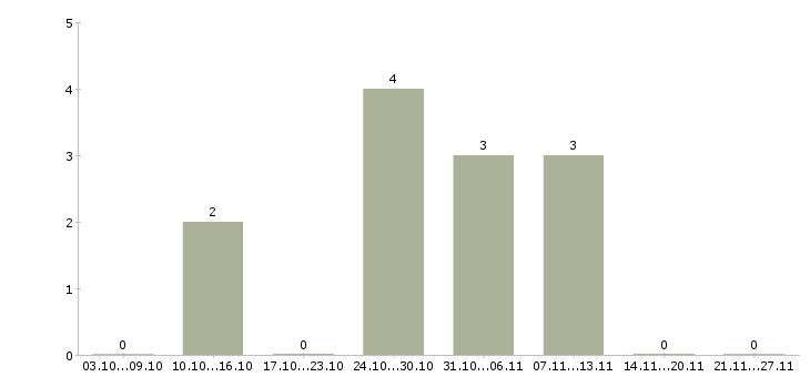 Работа ищем партнеров в Курске - Число вакансий в Курске по специальности ищем партнеров за 2 месяца
