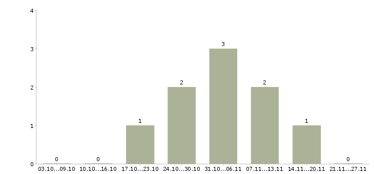 Работа продавец продуктов в Люберцах - Число вакансий в Люберцах по специальности продавец продуктов за 2 месяца