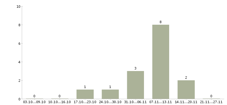 Работа обработка документов в Магнитогорске - Число вакансий в Магнитогорске по специальности обработка документов за 2 месяца