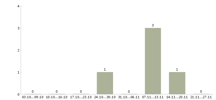 Работа рабочие на производство в Махачкале - Число вакансий в Махачкале по специальности рабочие на производство за 2 месяца