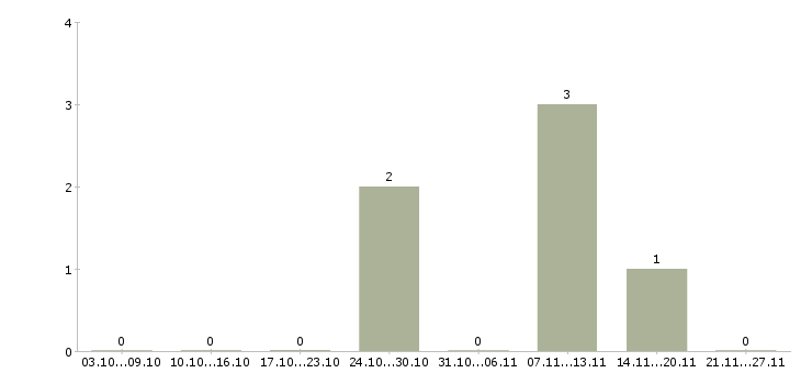 Работа рабочие производств в Махачкале - Число вакансий в Махачкале по специальности рабочие производств за 2 месяца