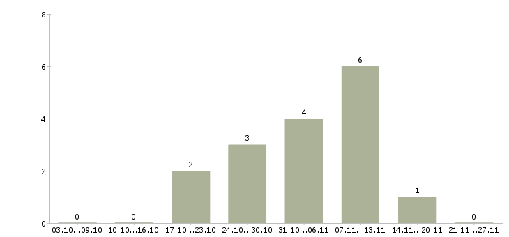 Работа аниматор на детские праздники в Москве - Число вакансий в Москве по специальности аниматор на детские праздники за 2 месяца