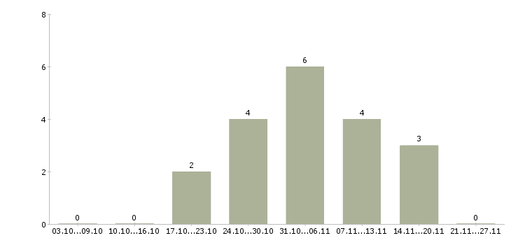 Работа курьер на своем авто авто в Москве - Число вакансий в Москве по специальности курьер на своем авто авто за 2 месяца