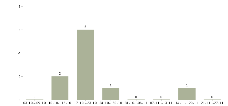 Работа водитель на доставку в Мурманске - Число вакансий в Мурманске по специальности водитель на доставку за 2 месяца
