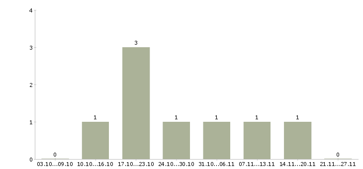 Работа директор технический в Новокузнецке - Число вакансий в Новокузнецке по специальности директор технический за 2 месяца