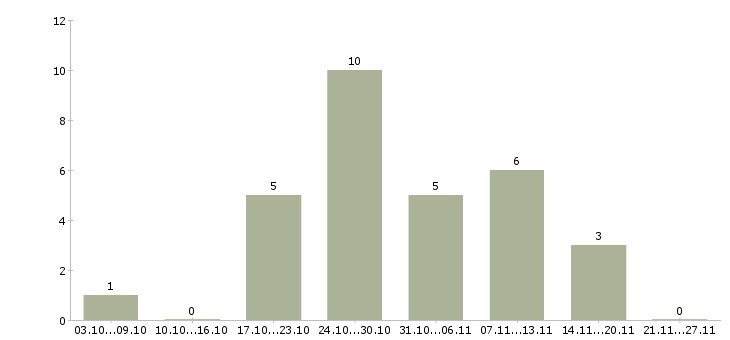 Работа агент страховой в Новосибирске - Число вакансий в Новосибирске по специальности агент страховой за 2 месяца
