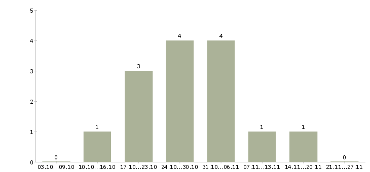 Работа водитель на личном авто в Новосибирске - Число вакансий в Новосибирске по специальности водитель на личном авто за 2 месяца