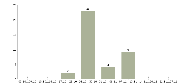 Работа техник по обслуживанию в Орле - Число вакансий в Орле по специальности техник по обслуживанию за 2 месяца