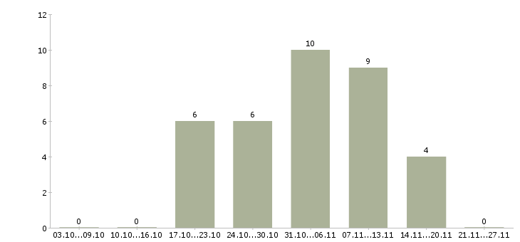 Работа инженер эксплуатации в Пензе - Число вакансий в Пензе по специальности инженер эксплуатации за 2 месяца
