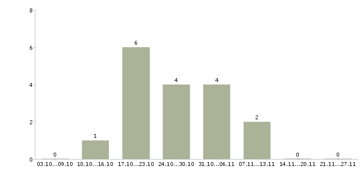 Работа операторы линии в Пензе - Число вакансий в Пензе по специальности операторы линии за 2 месяца