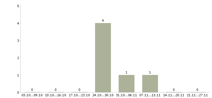 Работа мастер педикюра в Перми - Число вакансий в Перми по специальности мастер педикюра за 2 месяца