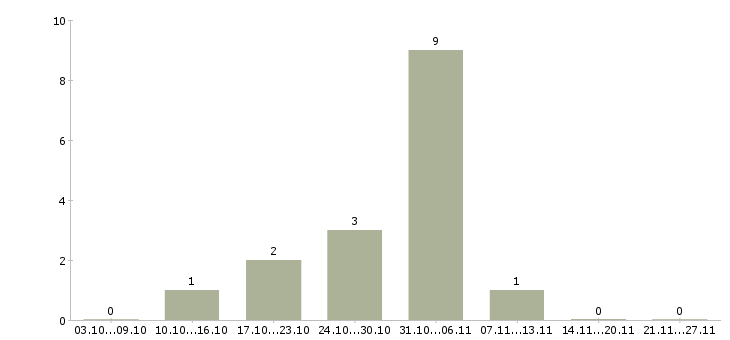 Работа слесарь по ремонту в Подольске - Число вакансий в Подольске по специальности слесарь по ремонту за 2 месяца