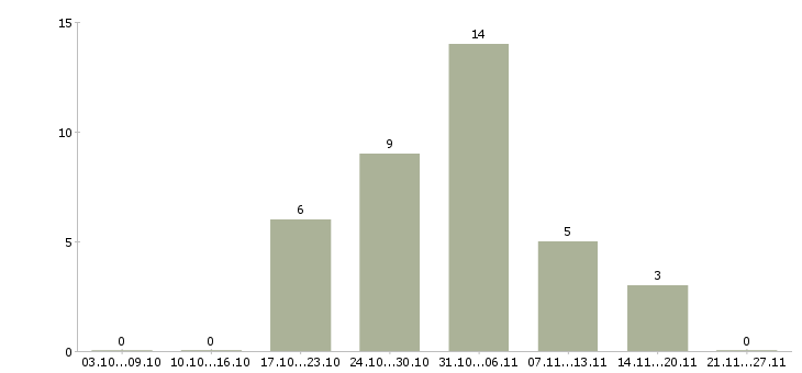Работа рабочий на производство в Пятигорске - Число вакансий в Пятигорске по специальности рабочий на производство за 2 месяца