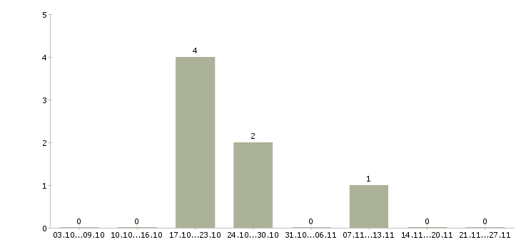 Работа оператор на дому в Раменском - Число вакансий в Раменском по специальности оператор на дому за 2 месяца