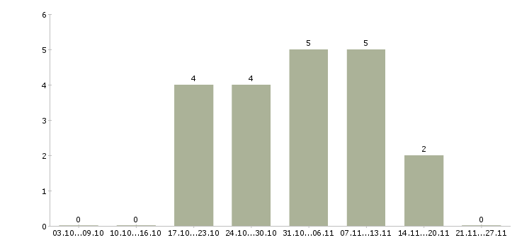 Работа требуется продавец в Раменском - Число вакансий в Раменском по специальности требуется продавец за 2 месяца