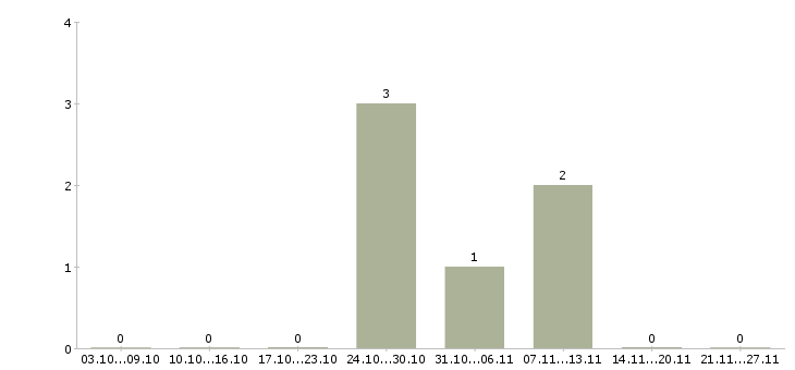 Работа фасовщики в Саранске - Число вакансий в Саранске по специальности фасовщики за 2 месяца