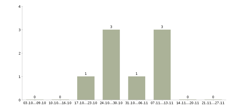 Работа семейный водитель в Саратове - Число вакансий в Саратове по специальности семейный водитель за 2 месяца