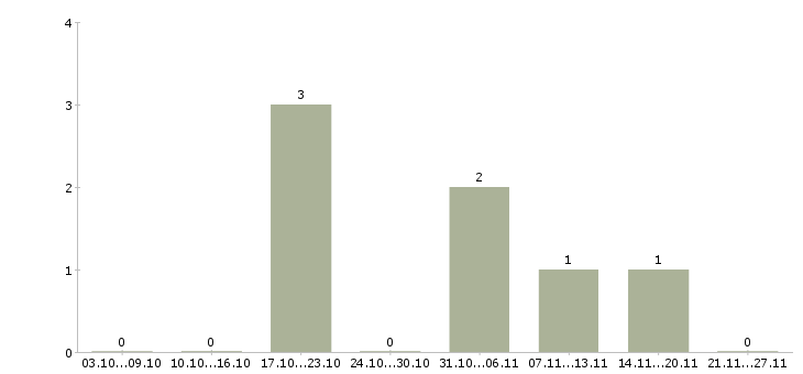 Работа проект менеджер в Серпухове - Число вакансий в Серпухове по специальности проект менеджер за 2 месяца